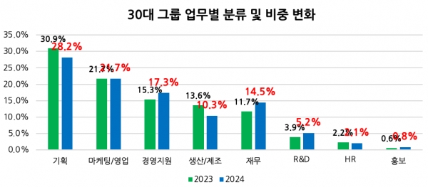 30대 그룹 CEO 출신분야별 비중 변화/자료 = 리더스인덱스