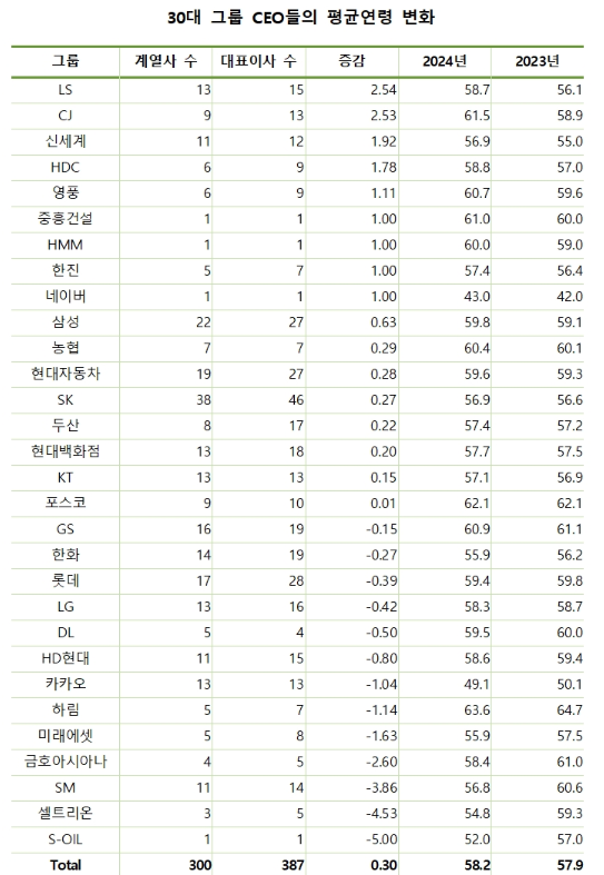 30대 그룹 계열사 CEO평균연령./자료 = 리더스인덱스