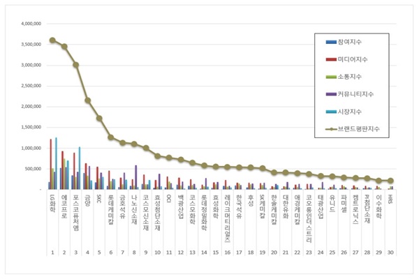 한국기업평판연구소가 7일 발표한 국내 화학 상장기업 87개 브랜드를 대상으로 실시한 결과 살펴보면 LG화학 브랜드가 압도적 1위를 차지 했음을 알 수 있다. 사진은 관련 그래프. [자료=한국기업평판연구소]