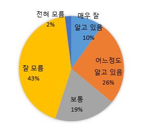 그린워싱에 대한 국내기업의 인식 수준