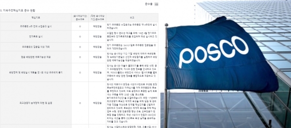 지난해 포스코홀딩스 '초호화 이사회' 관련 수사가 여전히 진행되고 있는 가운데, 지난해 포스코홀딩스가 지배구조핵심지표 준수율 100%로 만점을 기록해 논란이 일고 있다. 해당 평가가 정량평가에 치중돼 이사회에 대한 정성평가는 전혀 반영하지 못하고 있다는 지적이다/ 사진 = 금융감독원 전자공시시스템, 포스코