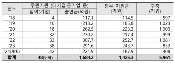 2018년 대중소 상생형 스마트공장 도입 이후 참여기관과 출연금은 꾸준히 늘고 있다. [자료=중소벤처기업부]
