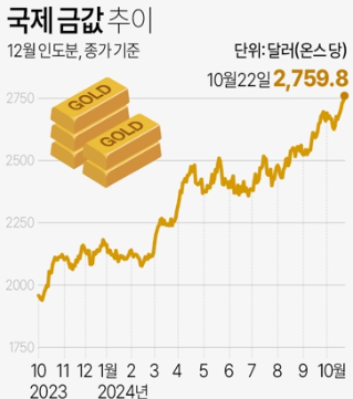 미국 대통령 선거와 중동 갈등이 금융시장의 주요 이슈로 떠오른 가운데 금값이 또 최고가를 경신했다 / 그래픽=연합뉴스