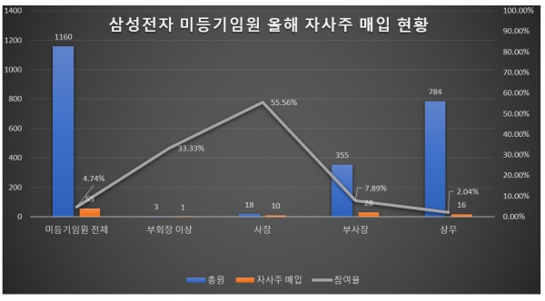 삼성전자 미등기임원 자사주 매입현황/ 자료 = 금융감독원 전자공시시스템, 그래프 = 홍윤기 기자