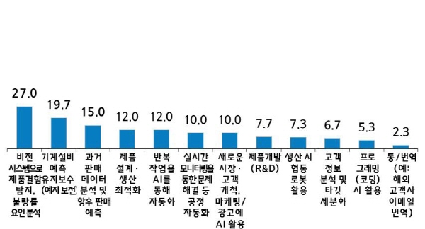 동종업계 AI 적용 사례에 대한 질문에 ‘비전 시스템으로 제품결함 탐지, 불량률 요인 분석(27.0%)’이라는 답변이 가장 많았다. [자료=중소기업중앙회]
