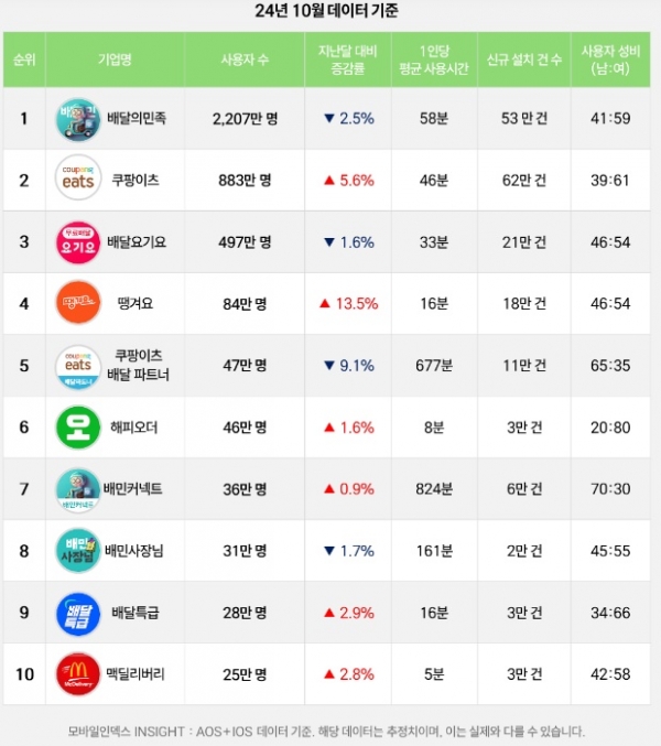 배달앱 사용자수 순위 톱10./자료=모바일인덱스