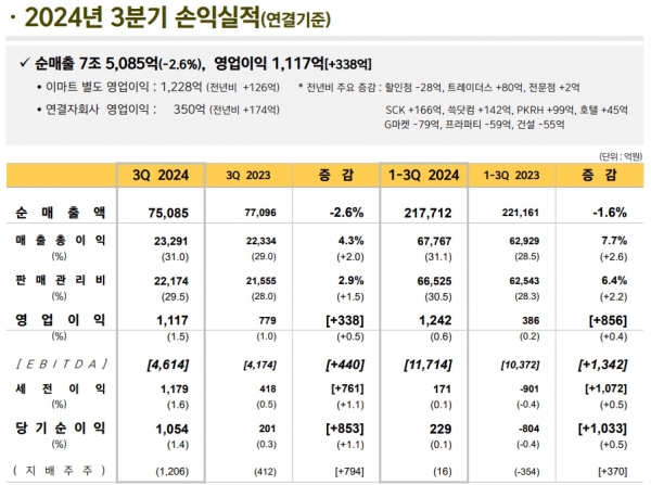 이마트 연결재무제표 기준 3분기 실적표./자료=이마트