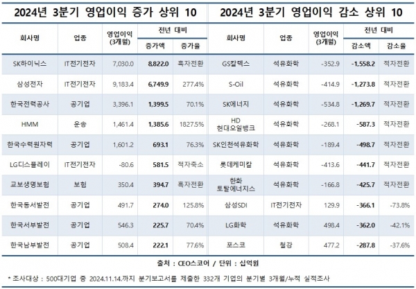 @ 3분기 영업이익 상·하위 10곳 /자료=CEO스코어