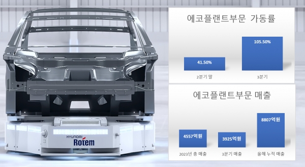 현대로템 에코플랜트부문 가동률 및 매출/ 자료 = 금융감독원 전자공시시스템, 그래프 = 홍윤기 기자