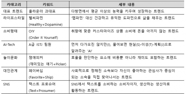 LG유플러스 2025 대학생 트렌드 키워드./자료=LG유플러스