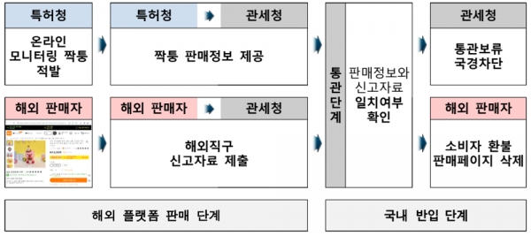 관세청이 해외직구 플랫폼을 단속해 위조상품 판매 정보를 적발해 관세청에 제공하면 관세청이 통관 단계에서 해당 물품의 국내 반입을 차단하는 시스템을 운영하고 있다. [자료=특허청]