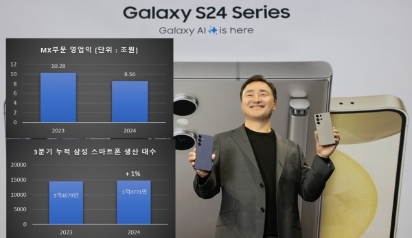 노태문 삼성전자 MX사업부문장 사장(오른쪽)과 MX부문 영업익, 3분기 누적 스마트폰 생산량 그래프./ 사진 = 삼성전자, 그래프 = 홍윤기 기자