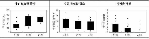 LG생활건강은 자사가 개발한 손상 피부 회복 성분인 ‘알지닌 글루타메이트‘가 화상 환자의 피부 건조함과 가려움을 의학적으로 개선하는데 도움이 되는 것으로 입증됐다고 밝혔다./사진=LG생활건강