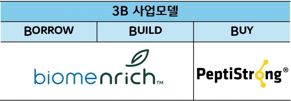CJ제일제당의 B2B 뉴트리션 사업 '3B 사업모델' 관련 신제품./이미지=CJ제일제당