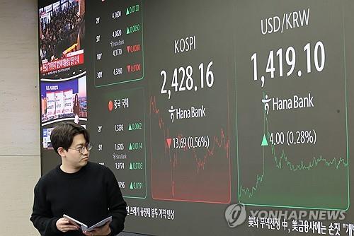 6일 오후 서울 중구 하나은행 본점 딜링룸 전광판에 이날 거래를 마감한 코스피와 원.달러 거래가가 표시돼 있다. 이날 코스피는 급박해진 탄핵 정국에 개인투자자의 투매가 잇따르자 2,420대로 밀렸다. 이날 코스피는 전장 대비 13.70포인트(0.56%) 내린 2,428.16으로 장을 마쳤다. /사진=연합뉴스