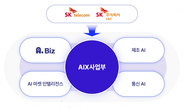 AIX사업부의 AI B2B 서비스 4영역./사진=SKT