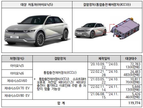 12월 초 ICCU 결함으로 리콜 된 현대자동차 아이오닉5./자료=국토교통부