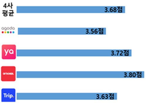 @ 여행플랫폼 4사 종합 만족도. /자료=한국소비자원