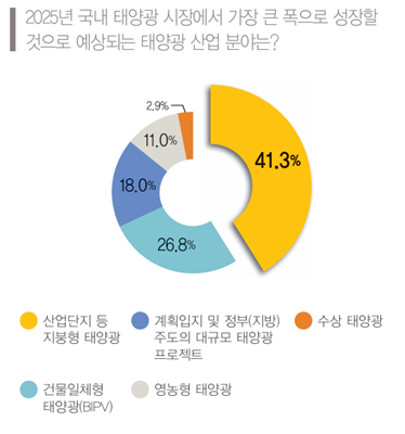 2025년 국내 태양광 시장에서 가장 큰 폭으로 성장할 것으로 예상되는 태양광 산업 분야는?<br>