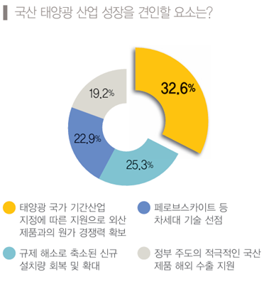 국산 태양광 산업 성장을 견인할 요소는?<br>