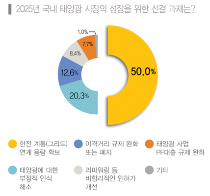 2025년 국내 태양광 시장의 성장을 위한 선결 과제는?<br>