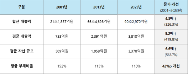 현대차·기아 1차 중소·중견 부품협력사 매출, 자산, 부채비율 변화 추이./표=현대자동차그룹