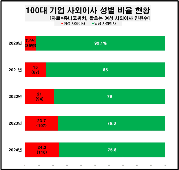 100대 기업 여성 사외이사 인원 변동 현황/ 자료 = 유니코써치