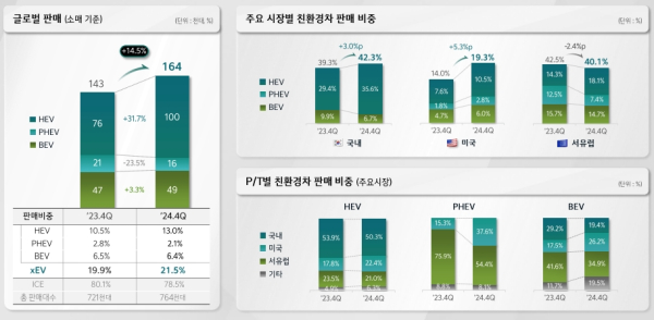 지난해 기아 글로벌 판매 현황./자료=기아
