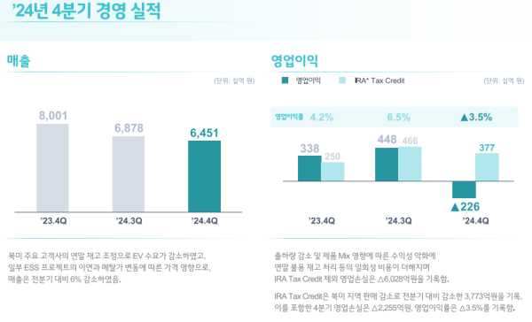 LG에너지솔루션 지난해 및 지난해 4분기 실적표./자료=LG에너지솔루션