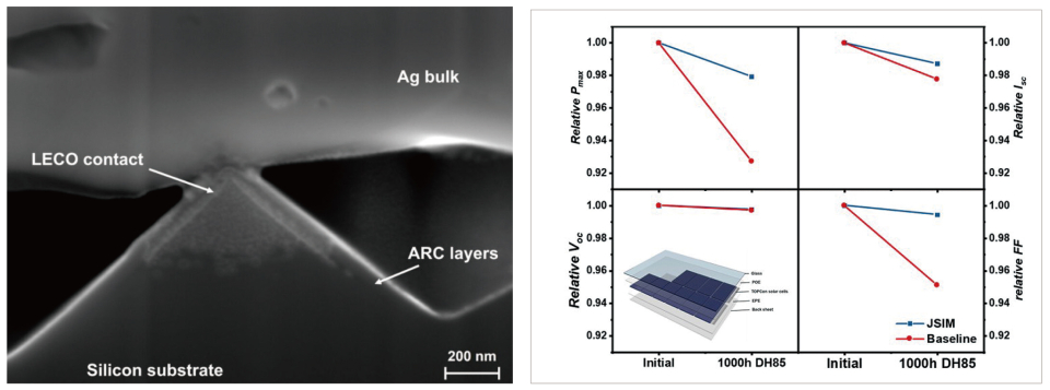 LECO 컨택에 대한 스캐닝 전자현미경(SEM) 이미지(좌)와 모듈의 안정성 개선(우) [자료= (좌) PV Tech, 2024. 8., (우) X. Wu et al., Solar Energy Materials & Solar Cells 271 (2024) 112846]