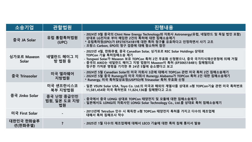 n형 TOPCon 기술에 대한 글로벌 특허분쟁 [출처=한국에너지기술평가원 (2025. 1.)]