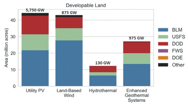 미국 연방 소유 토지의 유틸리티 규모 청정에너지별 기술적 보급잠재량 [출처=NREL (2025. 1.)]