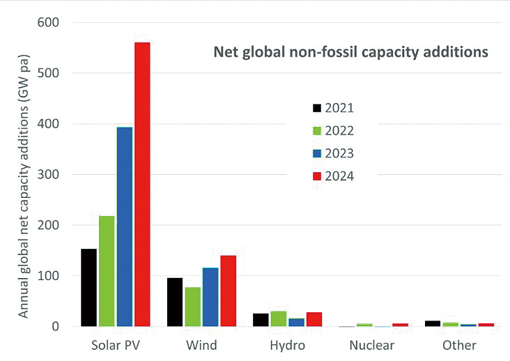 연도별 글로벌 청정에너지 설치용량 변화 비교 [출처=PV Magazine (ISES, 2025. 1.)]
