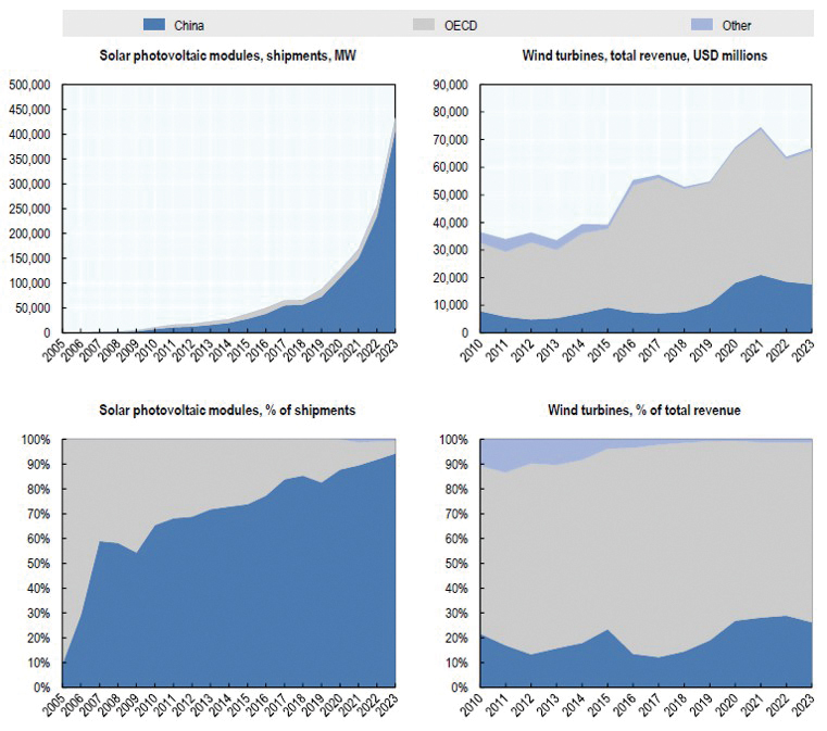 최근 20년간 태양광 모듈과 풍력 터빈 제조환경 변화 [출처=OECD (2025. 1.)]