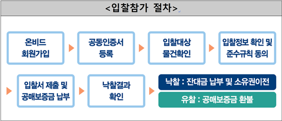 온비드 입찰참가 절차 / 그래픽=캠코
