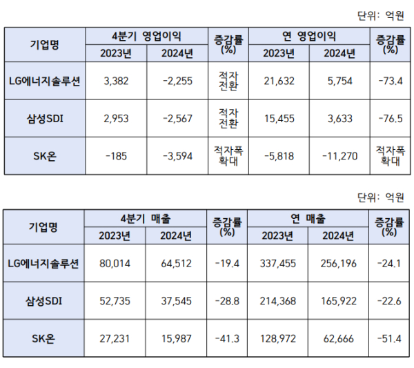 K-배터리 3사 지난해 4분기 및 연간 실적표./자료=금융감독원 전자공시시스템