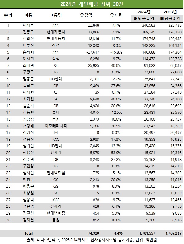 @ 2024년 개인배당 상위 30인(단위: 백만원). / 자료=리더스인덱스, 금융감독원 전자공시