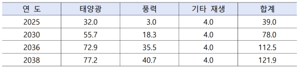 11차 전기본 재생에너지 보급전망 (단위 : GW)