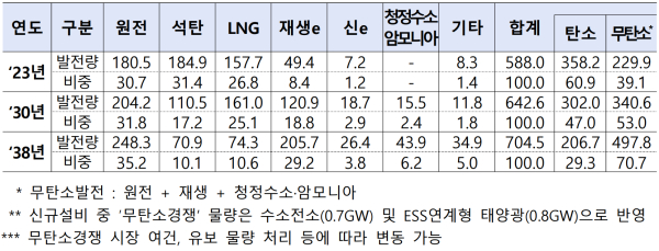 11차 전기본 발전량 및 발전비중 전망 (단위 : TWh, %)