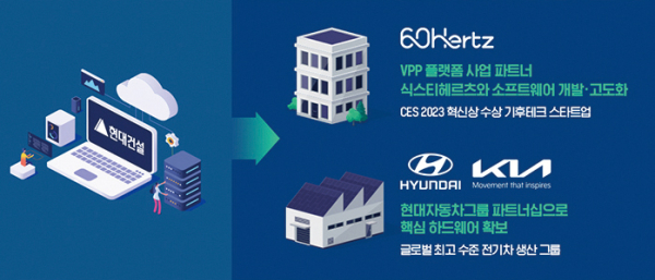 현대건설은 PPA 시장에서 최적의 효율을 끌어내기 위해 국내 최고 수준의 기술력을 자랑하는 협력사들과 손을 잡았다.