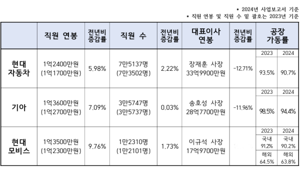 현대자동차그룹 주요 계열사인 현대자동차와 기아, 현대모비스의 지난해 직원 연봉은 2023년 대비 6~10%가량 오르고 직원수도 1년새 소폭 증가한 것으로 나타났다. 현대차그룹 주요 3사 직원 연봉 및 대표이사 연봉표./자료=금융감독원 전자공시시스템