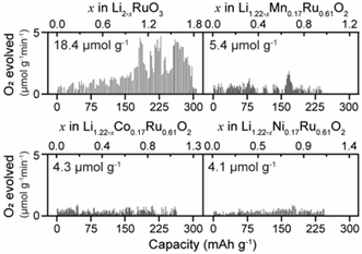 전이금속 치환에 따른 효과적 산소 가스 발생 제어, 루테늄을 단독으로 사용한 경우(좌상)보다 전기음성도가 낮은 전이 금속을 혼합하면 산소 발생이 적음을 확인할 수 있다. [자료=UNIST]<br>