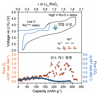 과리튬 양극재(모노클리닉 Li2RuO3 상)의 고전압 구동 열화 현상, 전이금속이 치환되지 않은 소재의 경우, 4.25 V 부근에서부터 심각한 산소 가스 발생 현상과 전압 손실이 발생한다. [자료=UNIST]<br>