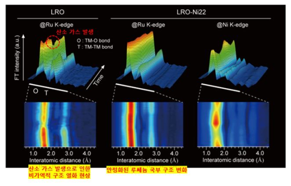 니켈 치환으로 안정화된 양극재의 실시간 충방전 국부 구조 변화 분석 [자료=UNIST]<br>