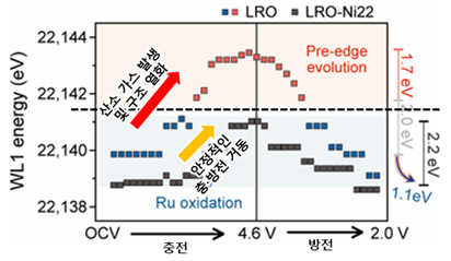 전이금속 치환을 통한 루테늄(Ru)의 산화수 감소 및 실시간 충방전 루테늄 산화수 변화 비교 [자료=UNIST]<br>