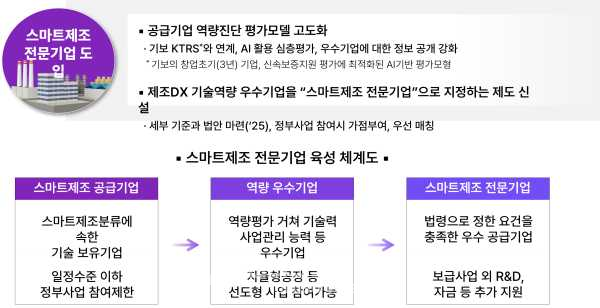 [자료 1] 스마트공장 보급확산 사업과 함께 늘어난 공급기업 [자료=스마트제조혁신추진단]<br>
