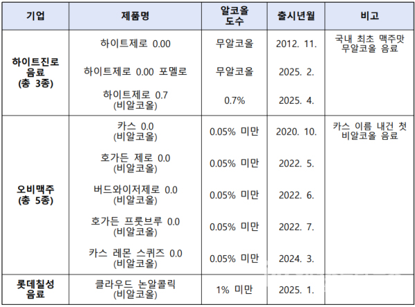 주류 업체 빅3의 논알코올 맥주 출시 현황./자료=각 사