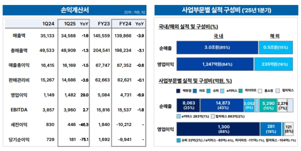 롯데쇼핑 1분기 실적표./자료=롯데쇼핑