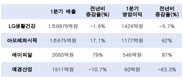 K뷰티 빅4 1분기 실적표./자료=금융감독원 전자공시시스템