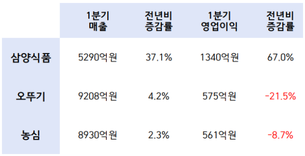 국내 라면 3사 1분기 실적 비교표./자료=금융감독원 전자공시시스템